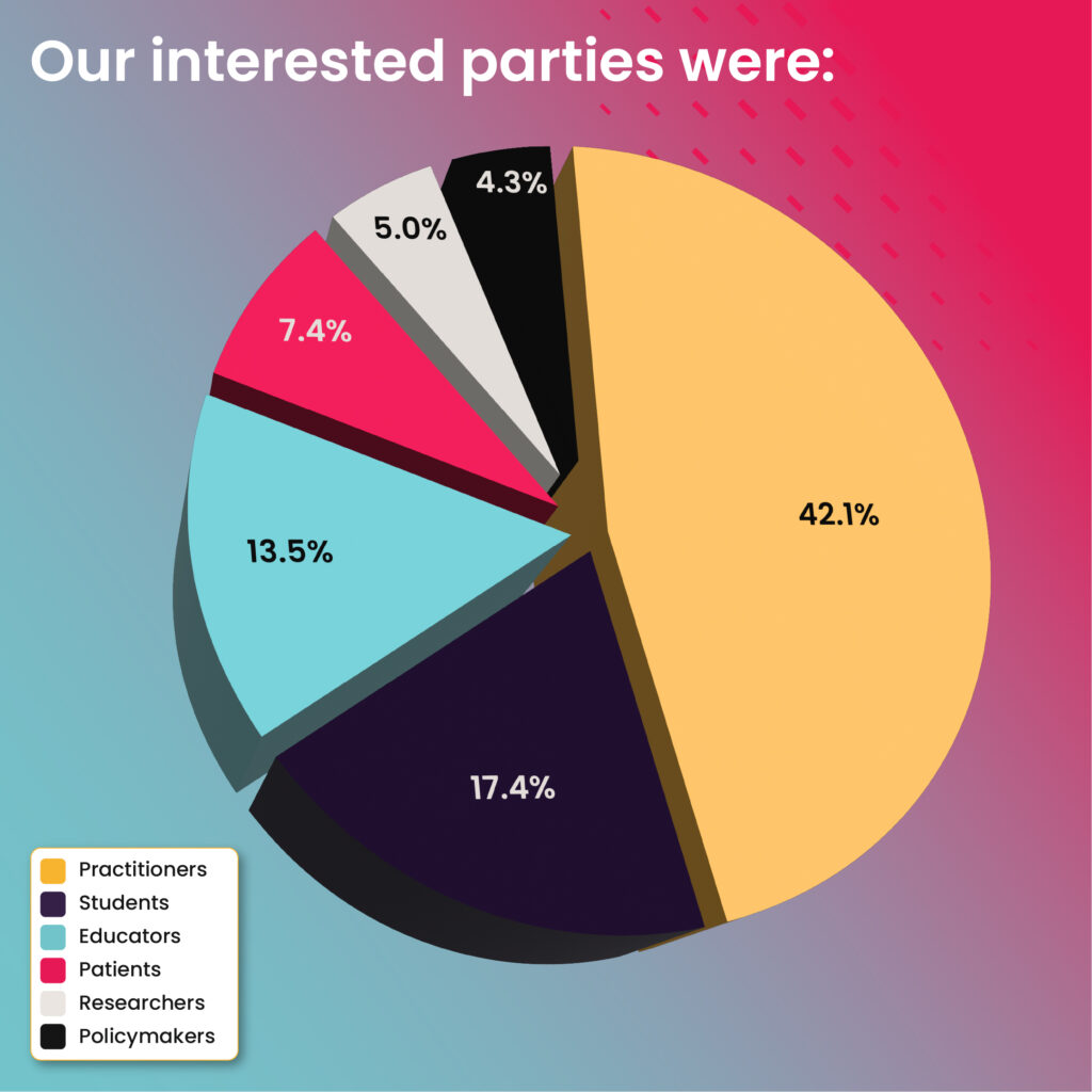 Our interested parties were: 42.1% practitioners, 17.4% students, 13.5% educators, 7.4% patients, 5.0% researchers, 4.3% policymakers