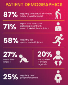 87% regularly treat adults 65+ years (daily or weekly basis) 71% report that 75-100% of patients present with musculoskeletal complaints. 58% regularly see sports-related injuries. 27% see babies under 1. 20% see toddlers 1-3 years regularly. 25% regularly treat pregnant women. 