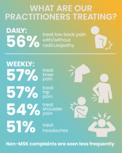 Daily: 56% treat low back pain with/without radiculopathy. Weekly: 57% treat knee pain. 57% treat hip pain. 54% treat shoulder pain. 51% treat headaches. Non-MSK complaints are seen less frequently. 
