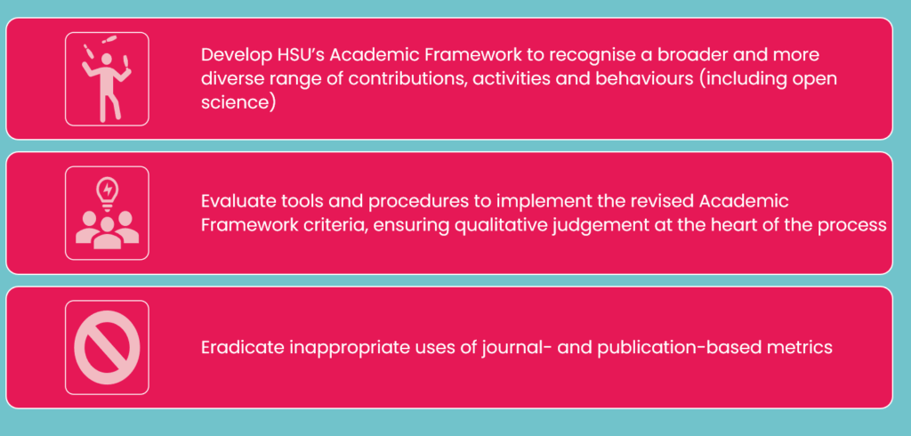 Develop HSU’s Academic Framework to recognise a broader and more diverse range of contributions, activities and behaviours (including open science). Evaluate tools and procedures to implement the revised Academic Framework criteria, ensuring qualitative judgement at the heart of the process. Eradicate inappropriate uses of journal- and publication-based metrics. 
