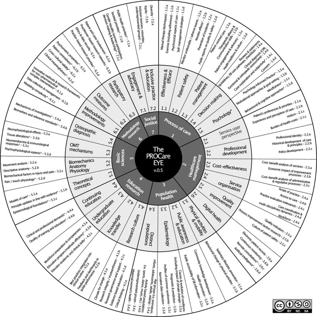 Pro Eye Care Diagram: further information is described in the article. 